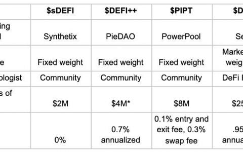 DeFi 新风口：一览四款热门指数 sDEFI、DEFI++、PIPT 与 DPI 优劣势