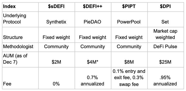 DeFi 新风口：一览四款热门指数 sDEFI、DEFI++、PIPT 与 DPI 优劣势