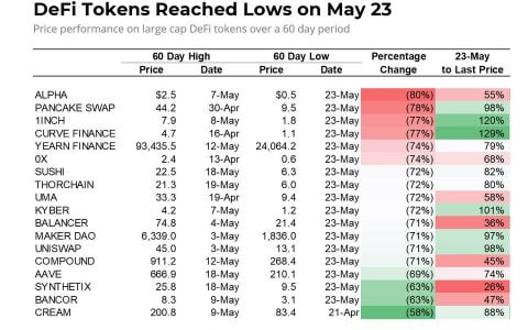 Messari：哪些指标对 DeFi 代币价格回升很重要？