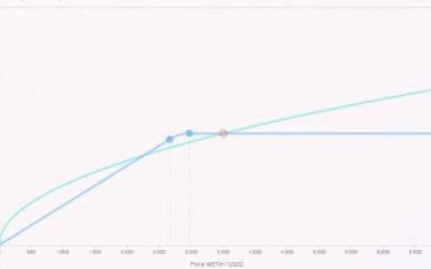 观点：Uniswap V3 LP 本质是在做空波动率