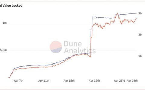 免息的 DeFi 借贷协议？Pantera 合伙人解读 Liquity 亮点与工作机制