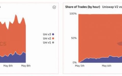 数据不会说谎：Uniswap V3 表现到底如何？