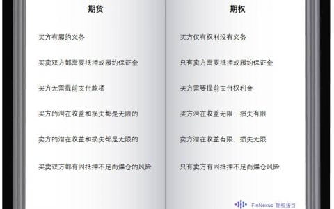 科普向 | 简析期权基本要素与加密货币领域应用