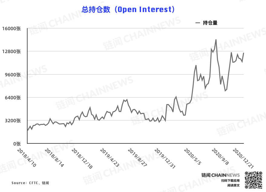 市场罕见一致加仓彰显热度爆棚，杠杆基金持仓迎历史性突破 | CFTC COT 比特币持仓周报