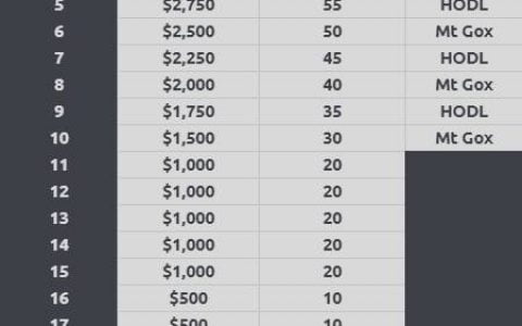 Gitcoin 第九轮有哪些开发者悬赏计划？