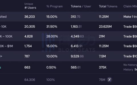 dYdX 推出治理代币，手把手教你如何领取空投奖励