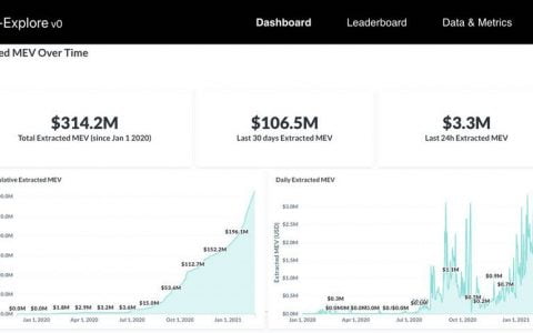 MEV 提取量近两月逾 3 亿美元，以太坊生态会受何影响？