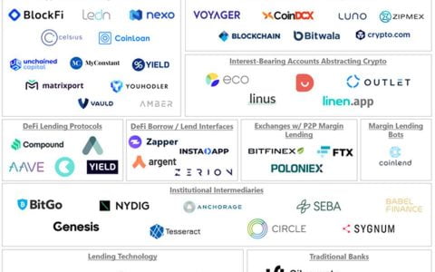 Jump Capital 合伙人：解析加密信贷市场参与者结构和发展趋势