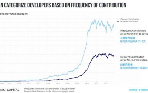 三年来新开发者首次增长：Electric Capital 图解区块链开发生态现状