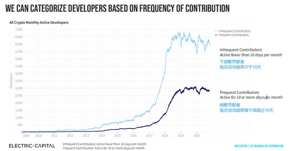 三年来新开发者首次增长：Electric Capital 图解区块链开发生态现状