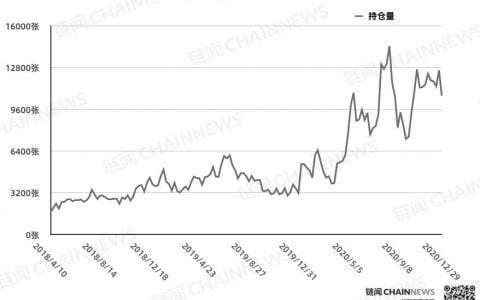 2020 收官周市场现莫名恐慌，大型机构收获「独赢」 | CFTC COT 比特币持仓周报