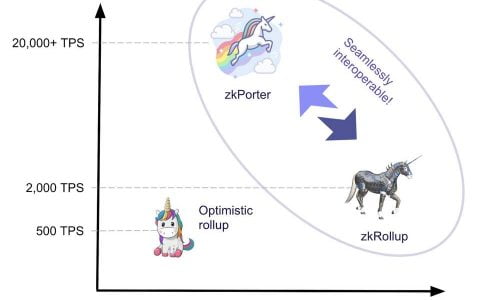 Rollup 不足以解决扩容问题？Matter Labs 推出的 zkPorter 有什么不一样？