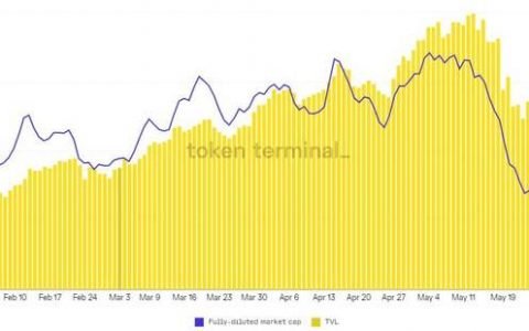 Balancer 增长主管：DeFi 将取代传统金融，比特币仍是加密市场主要储备资产
