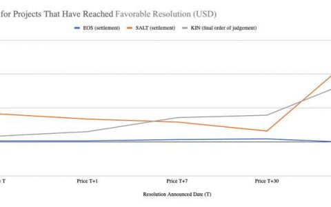 Dragonfly 合伙人：美国 SEC 监管行动如何影响加密货币市场？