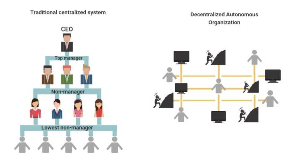 简析 DAO 治理特性及国内 DAO 项目发展