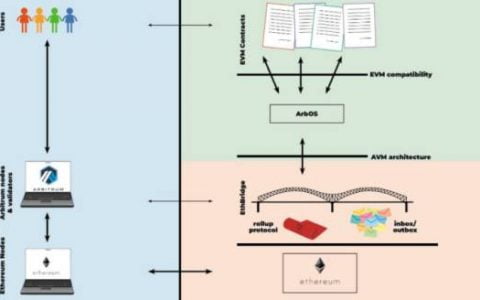 HashKey 崔晨：解读以太坊 Layer 2 竞争格局及趋势