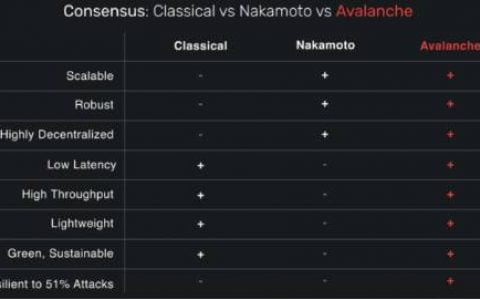 以太坊劲敌？简述明星公链 Avalanche 发展历程与 DeFi 布局