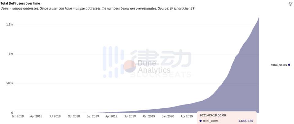 开发者、领袖、黑客、散户……DeFi 市场有哪些主要参与者？