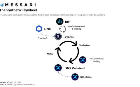 Optimism 能降低 Synthetix 的 Gas 成本，但仍有风险需要关注