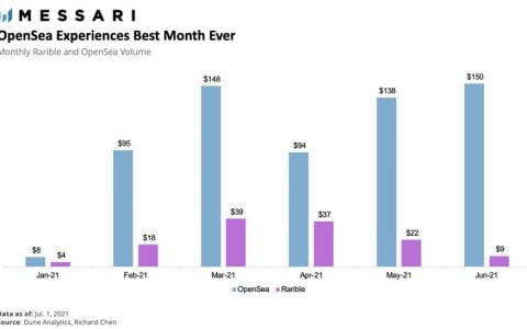 Messari：速览二季度 Web3 与 DeFi 领域关键进展