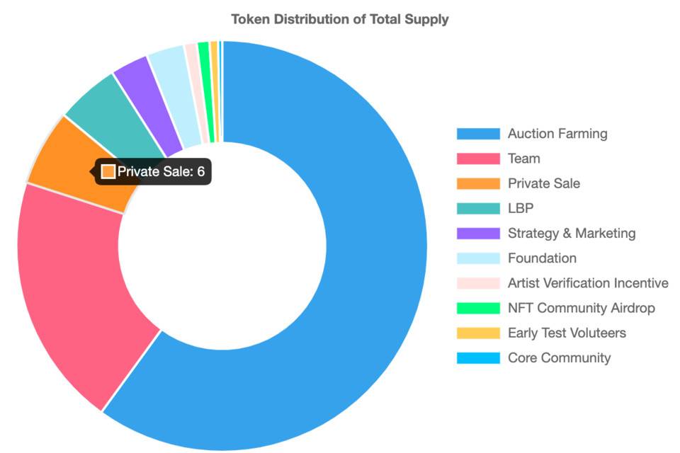 NFT 竞拍协议 TopBidder 公布代币发行方案，了解空投规则与 LBP 方案