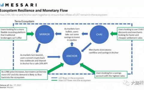Terra 生态稳定币 UST 出现脱锚征兆，到底发生了什么？