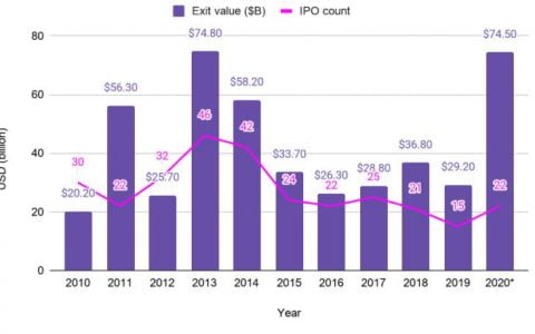 初创企业退出策略新元素：DeFi 能提供开箱即用的解决方案吗？