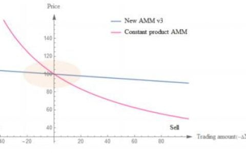 读懂 MCDEX V3：用集中的 AMM 机制重塑去中心化衍生品