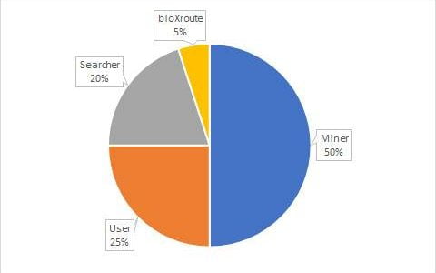 以隐私交易应对以太坊 MEV：了解 BackRunMe 工作机制和使用方法