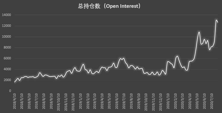 杠杆基金继续加码做多 但谨慎情绪已开始蔓延 | CFTC COT 比特币持仓周报