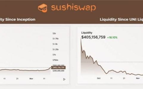 Delphi Digital：Uniswap 停矿对 DeFi 世界会产生哪些影响？