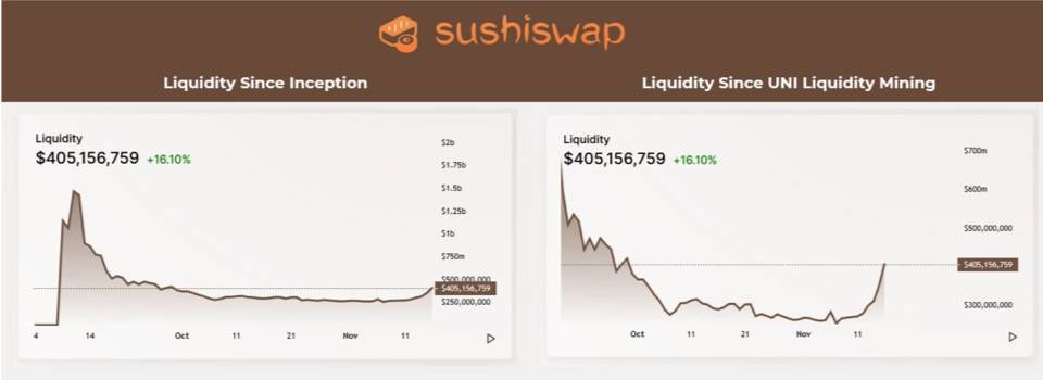 Delphi Digital：Uniswap 停矿对 DeFi 世界会产生哪些影响？