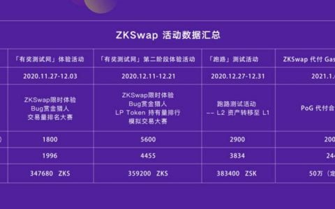 专访 ZKSwap 开发负责人 Alex：Layer 2 DEX 的机会与挑战