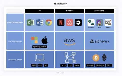 解读 Alchemy：为什么这家基础设施公司估值 5.05 亿美元？