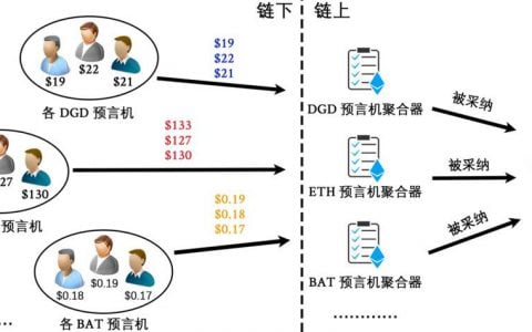 深入分析 DeFi 协议预言机设计：Compound、Maker、Ampleforth 与 Synthetix