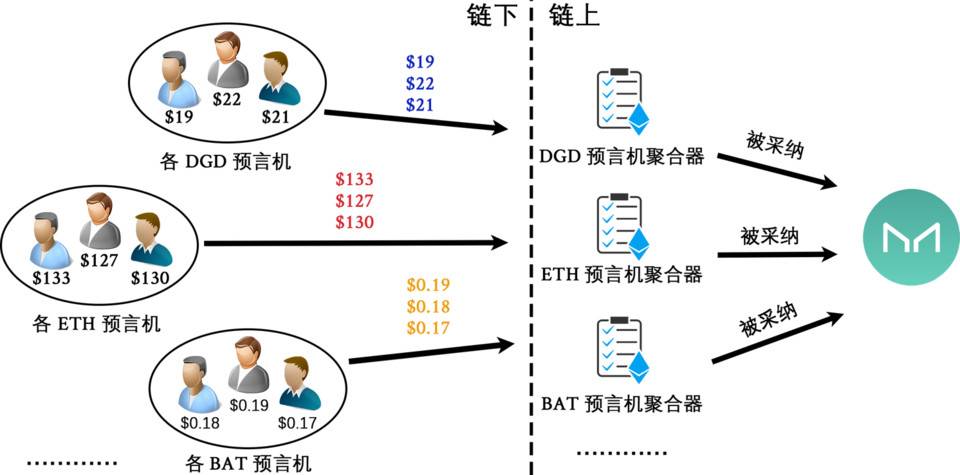 深入分析 DeFi 协议预言机设计：Compound、Maker、Ampleforth 与 Synthetix