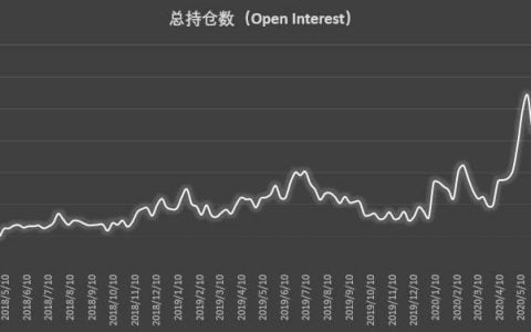 大涨引爆市场 但这类「死多头」却意外大泼冷水 | CFTC COT 比特币持仓周报