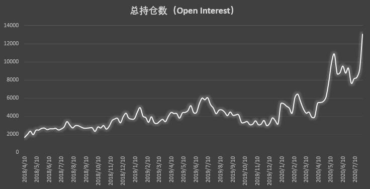 大涨引爆市场 但这类「死多头」却意外大泼冷水 | CFTC COT 比特币持仓周报