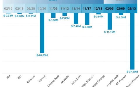 重新认识闪电贷：信用风险解决方法与 DeFi 风险策源地