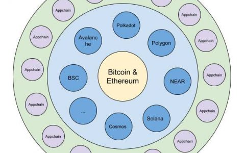 从区块链宇宙结构理解，DeFi 为什么需要 Web 3.0?