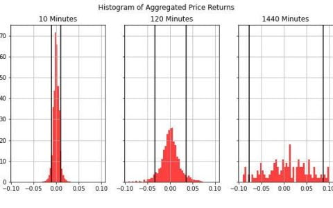 深入分析 Uniswap V3 主动管理策略成本：Optimism 能降低费用吗？
