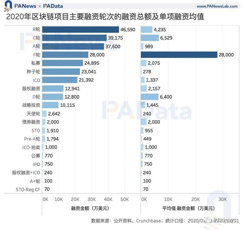 一览 2020 区块链投融资动态：总额超 35 亿美元，DeFi 融资数量多但额度低