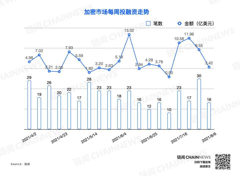 投融资笔数骤减五成，八月伊始遭遇滑铁卢？ | 投融资周报