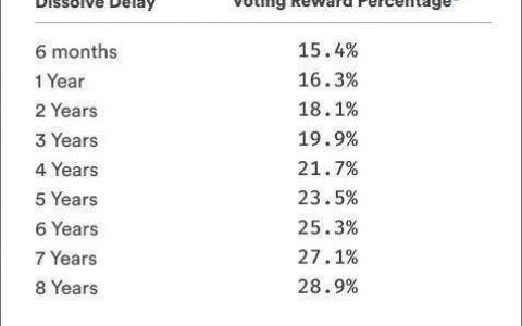 详解 DFINITY 代币分配细节与未来流通量测算