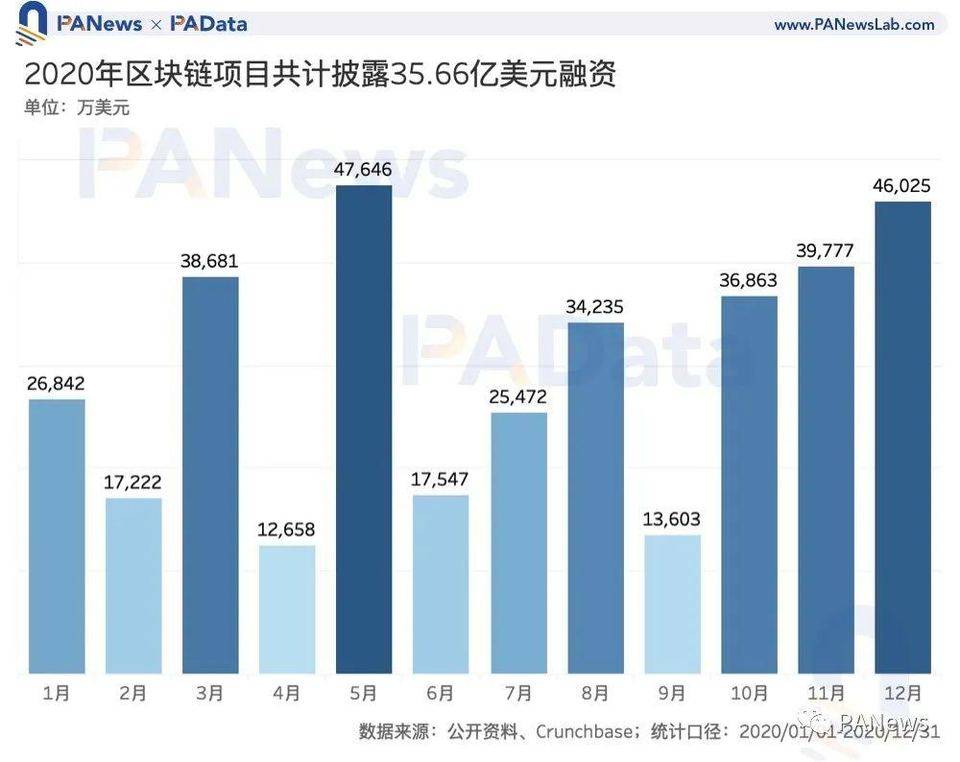 一览 2020 区块链投融资动态：总额超 35 亿美元，DeFi 融资数量多但额度低