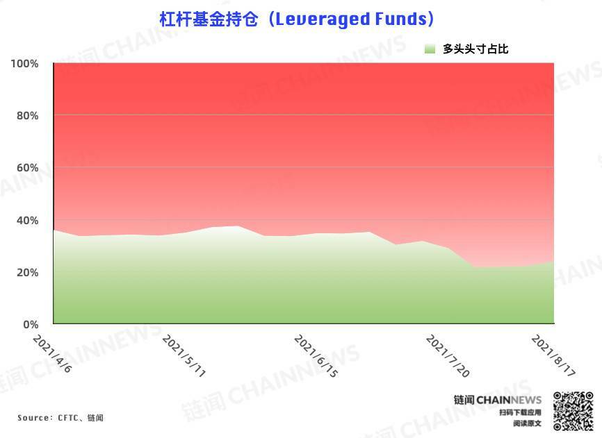  | CFTC COT 加密货币持仓周报