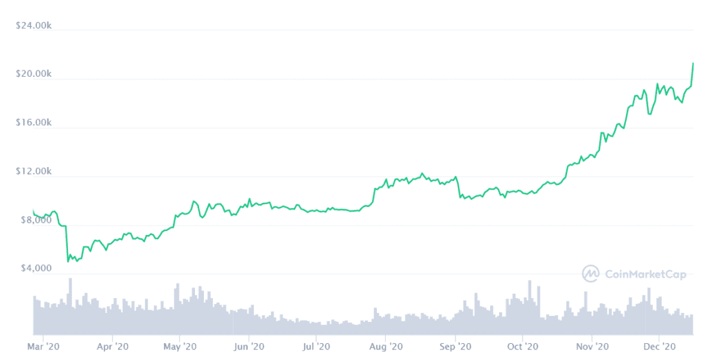 2021 年低点：只有 13.2% 的比特币流通供应在交易所