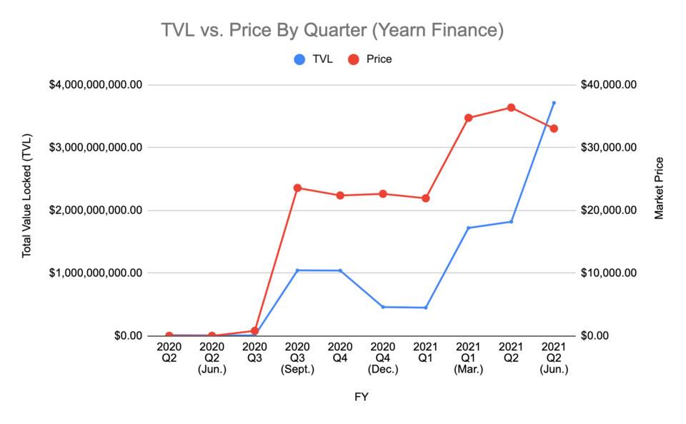 再探 DeFi 聚合器 Yearn 价值：与锁仓资产有何关系？