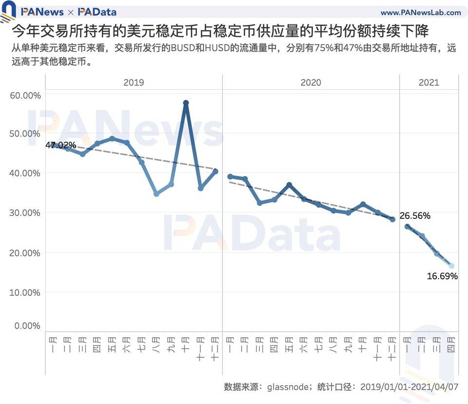 数读稳定币市场动向：今年总市值增长 352 亿美元， 月均交易额增长 200%