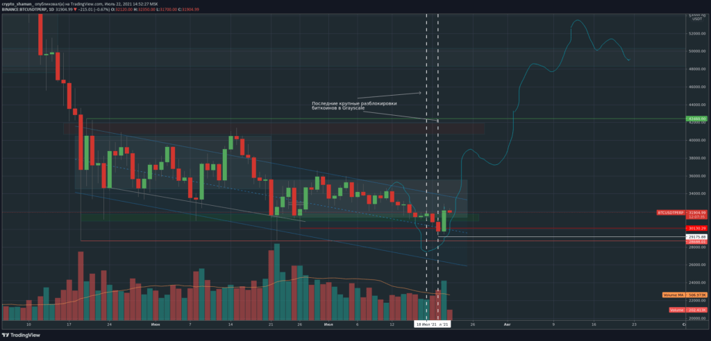 交易员讲述灰度解锁如何影响比特币的价格